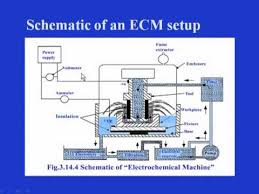  ماشینکاری الکتروشیمیایی (ECM) Electro Chemical Machining ECM